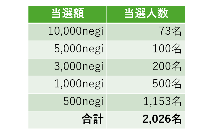 深谷市民の日ネギージャンボ抽選キャンペーン当選額と当選人数