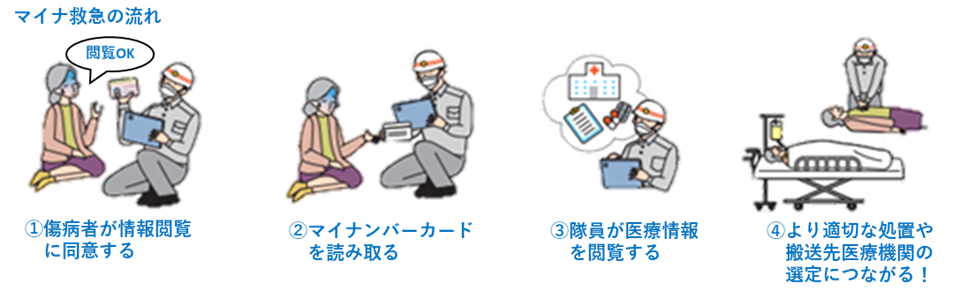 マイナ救急の流れ画像