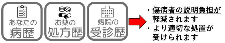 マイナ救急の仕組み画像