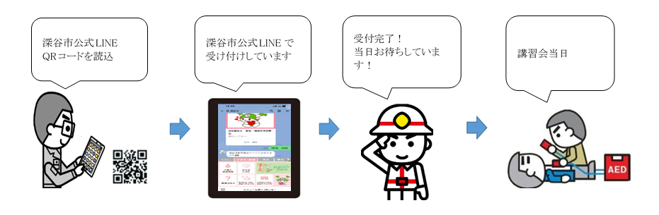 救命講習の受付終了までの流れ
