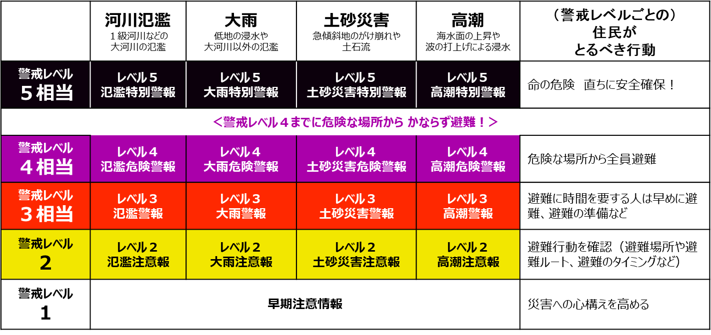 新たな防災気象情報とその体系